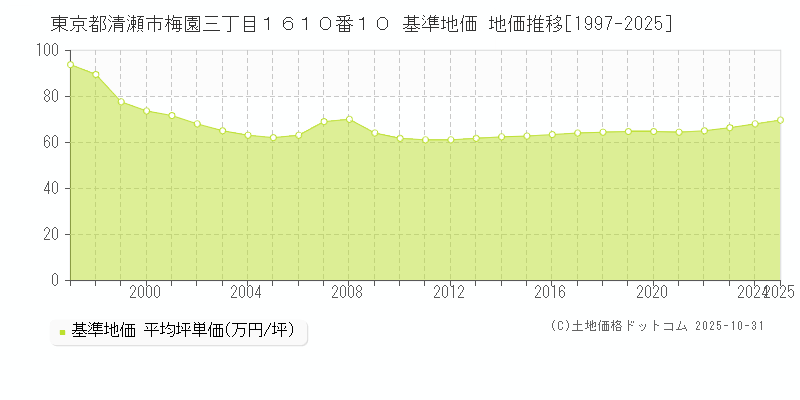 東京都清瀬市梅園三丁目１６１０番１０ 基準地価 地価推移[1997-2025]