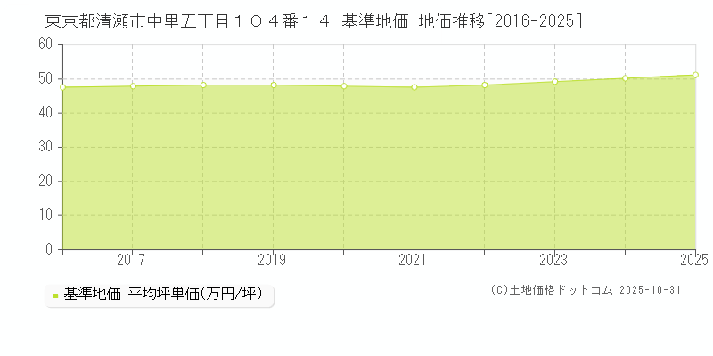 東京都清瀬市中里五丁目１０４番１４ 基準地価 地価推移[2016-2025]