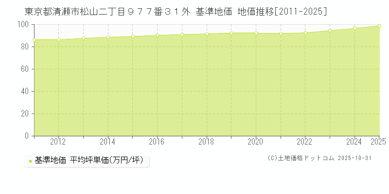 東京都清瀬市松山二丁目９７７番３１外 基準地価 地価推移[2011-2025]