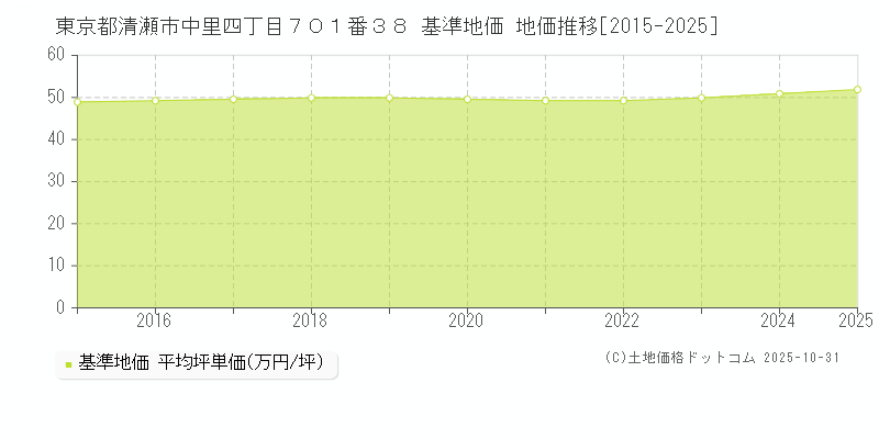 東京都清瀬市中里四丁目７０１番３８ 基準地価 地価推移[2015-2025]