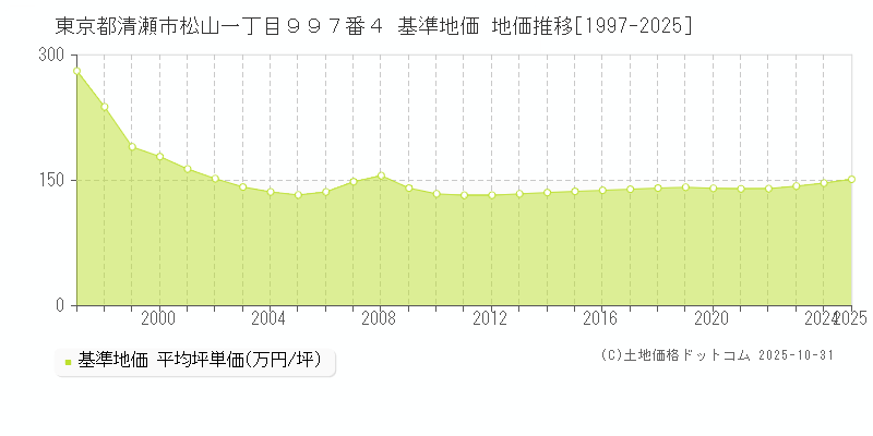 東京都清瀬市松山一丁目９９７番４ 基準地価 地価推移[1997-2025]