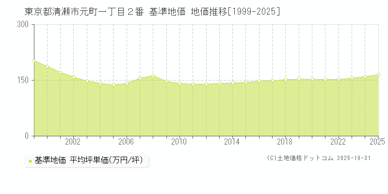 東京都清瀬市元町一丁目２番 基準地価 地価推移[1999-2025]