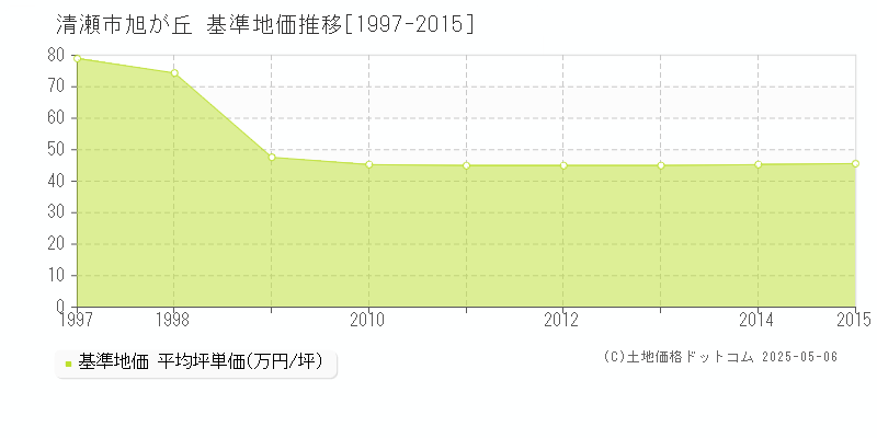 旭が丘(清瀬市)の基準地価推移グラフ(坪単価)[1997-2015年]