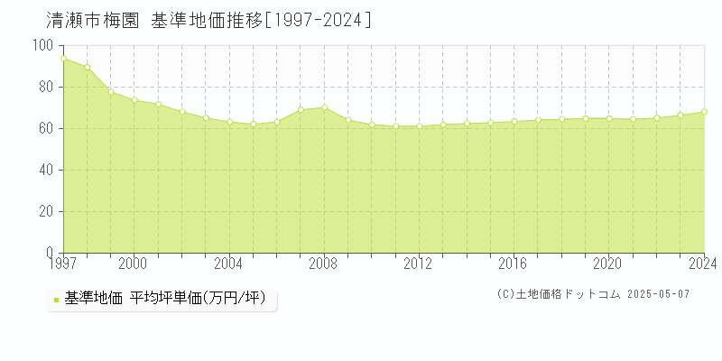 梅園(清瀬市)の基準地価推移グラフ(坪単価)[1997-2024年]
