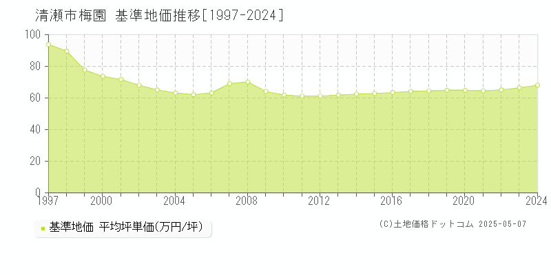 清瀬市梅園の基準地価推移グラフ 