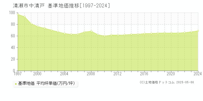 中清戸(清瀬市)の基準地価推移グラフ(坪単価)[1997-2024年]