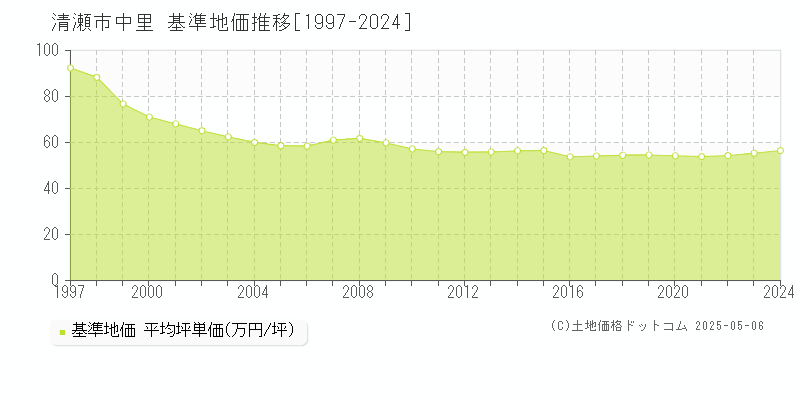 中里(清瀬市)の基準地価推移グラフ(坪単価)[1997-2024年]