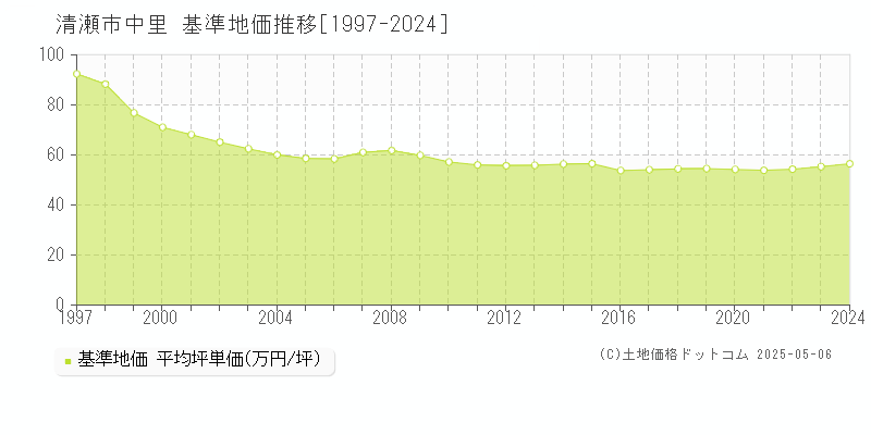 清瀬市中里の基準地価推移グラフ 