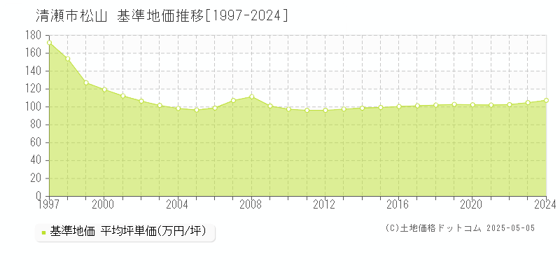 松山(清瀬市)の基準地価推移グラフ(坪単価)[1997-2024年]