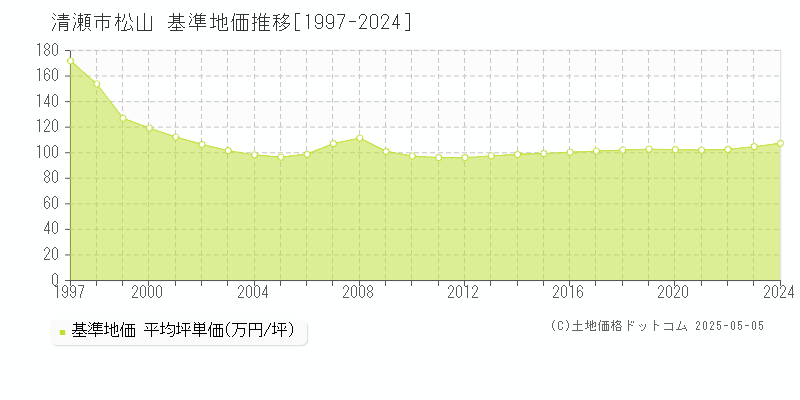 清瀬市松山の基準地価推移グラフ 