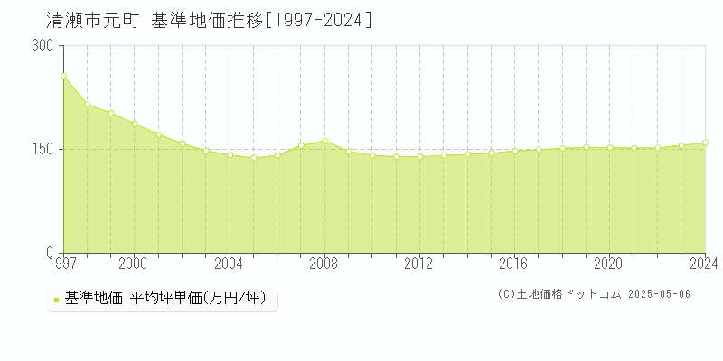 元町(清瀬市)の基準地価推移グラフ(坪単価)[1997-2024年]