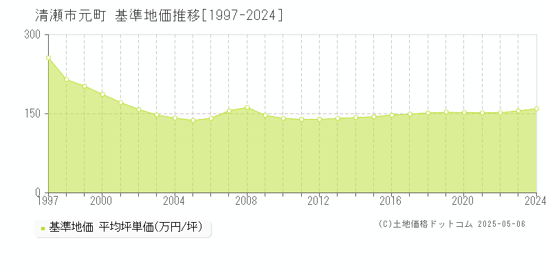 清瀬市元町の基準地価推移グラフ 