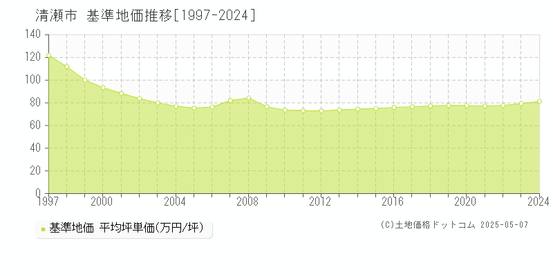 清瀬市(東京都)の基準地価推移グラフ(坪単価)[1997-2024年]