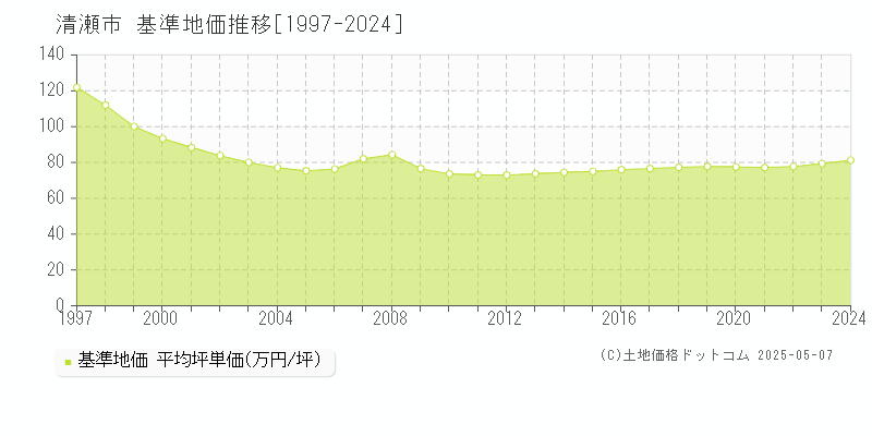 清瀬市全域の基準地価推移グラフ 