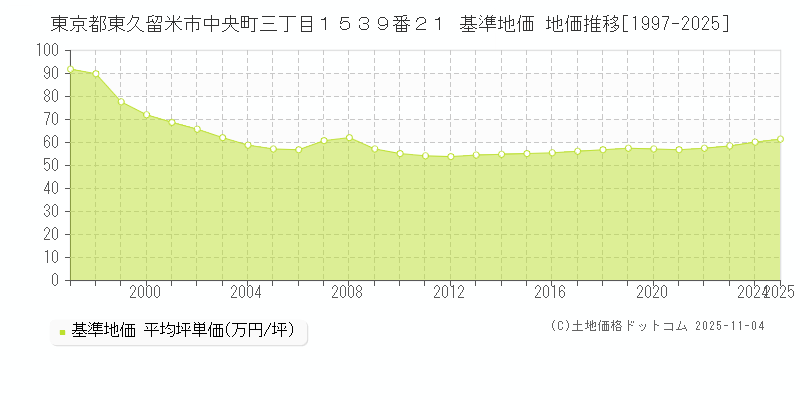 東京都東久留米市中央町三丁目１５３９番２１ 基準地価 地価推移[1997-2025]