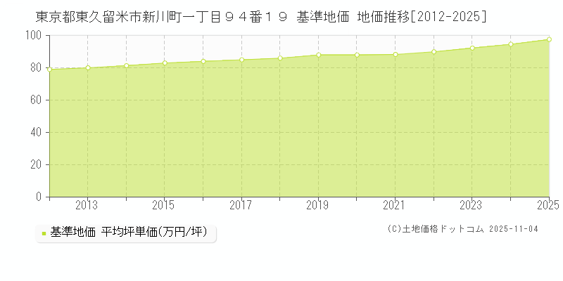 東京都東久留米市新川町一丁目９４番１９ 基準地価 地価推移[2012-2025]