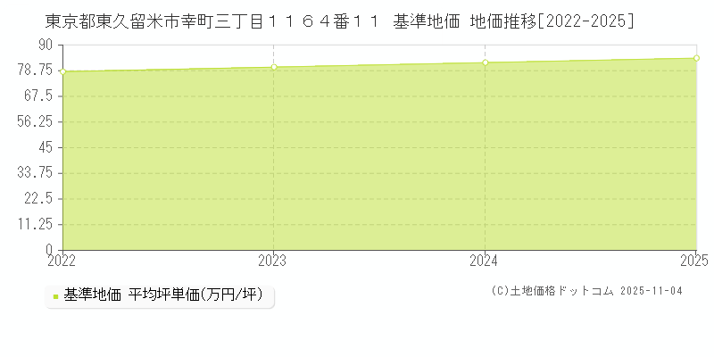東京都東久留米市幸町三丁目１１６４番１１ 基準地価 地価推移[2022-2025]
