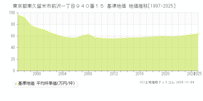 東京都東久留米市前沢一丁目９４０番１５ 基準地価 地価推移[1997-2025]