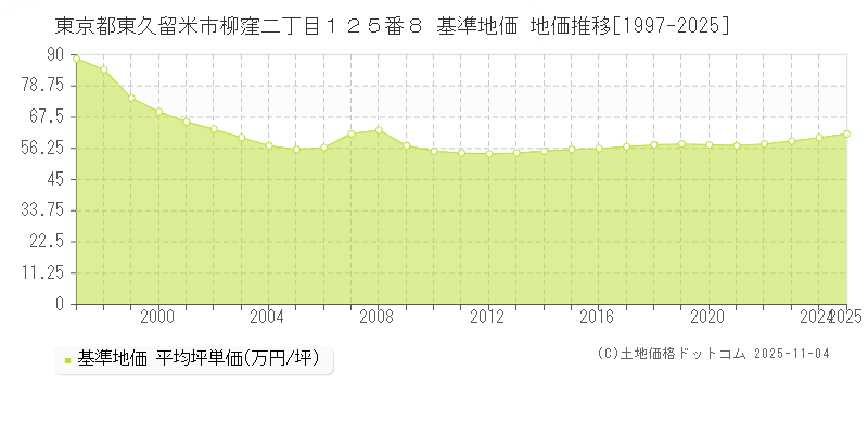 東京都東久留米市柳窪二丁目１２５番８ 基準地価 地価推移[1997-2025]