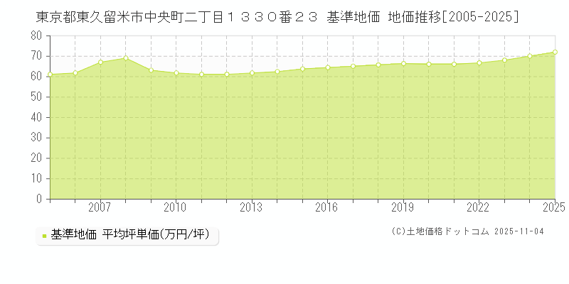 東京都東久留米市中央町二丁目１３３０番２３ 基準地価 地価推移[2005-2025]