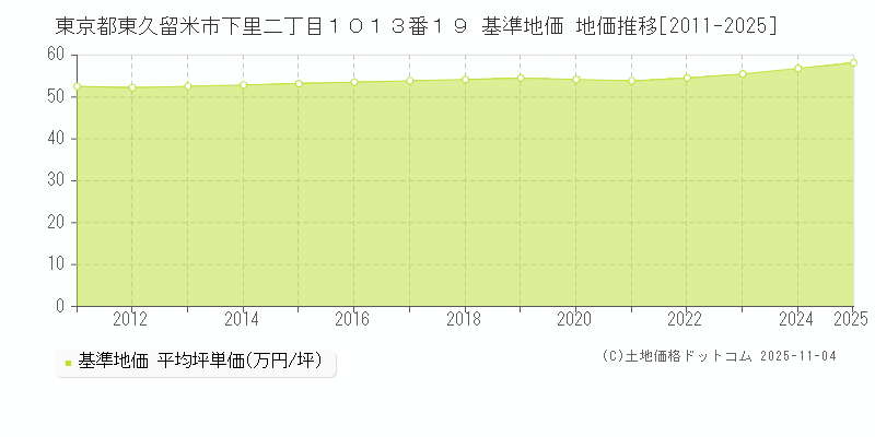 東京都東久留米市下里二丁目１０１３番１９ 基準地価 地価推移[2011-2025]
