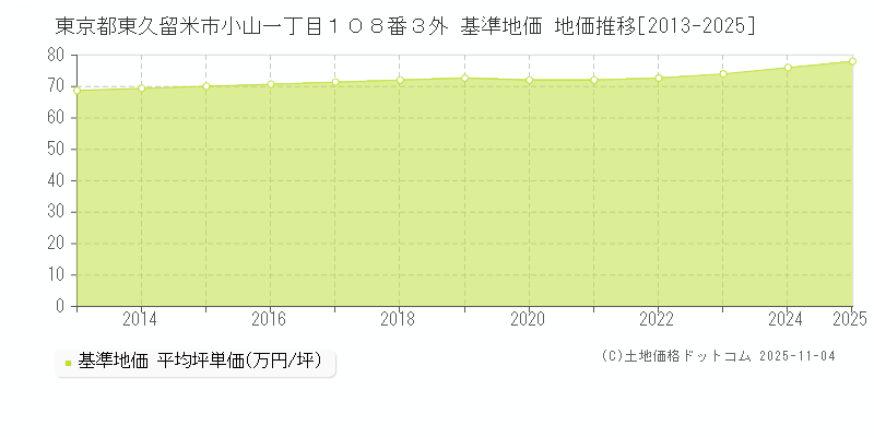 東京都東久留米市小山一丁目１０８番３外 基準地価 地価推移[2013-2025]