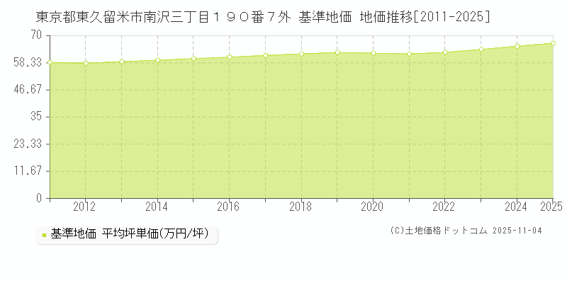 東京都東久留米市南沢三丁目１９０番７外 基準地価 地価推移[2011-2025]