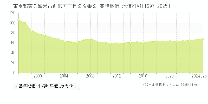 東京都東久留米市前沢五丁目２９番２ 基準地価 地価推移[1997-2025]