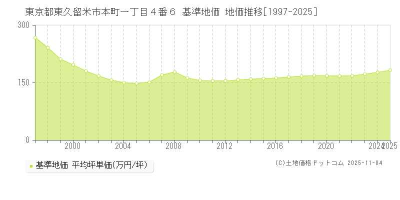 東京都東久留米市本町一丁目４番６ 基準地価 地価推移[1997-2025]