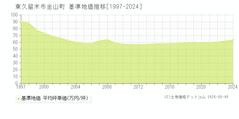 金山町(東久留米市)の基準地価推移グラフ(坪単価)[1997-2024年]