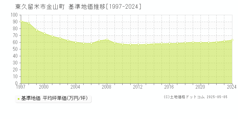 東久留米市金山町の基準地価推移グラフ 