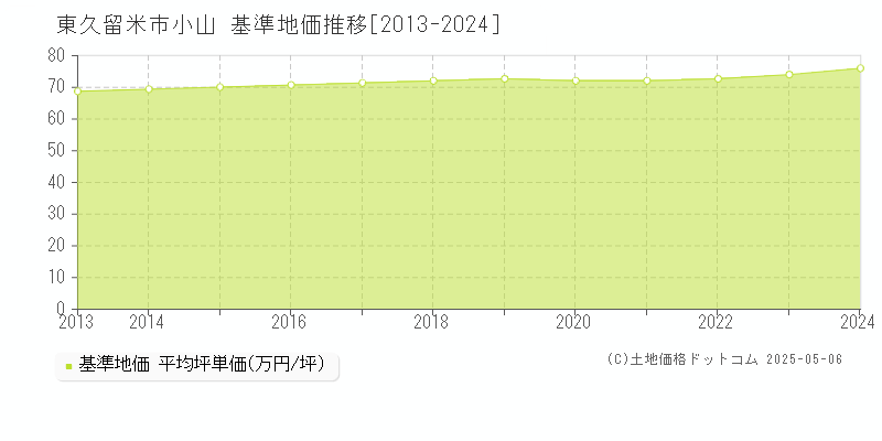 小山(東久留米市)の基準地価推移グラフ(坪単価)[2013-2024年]