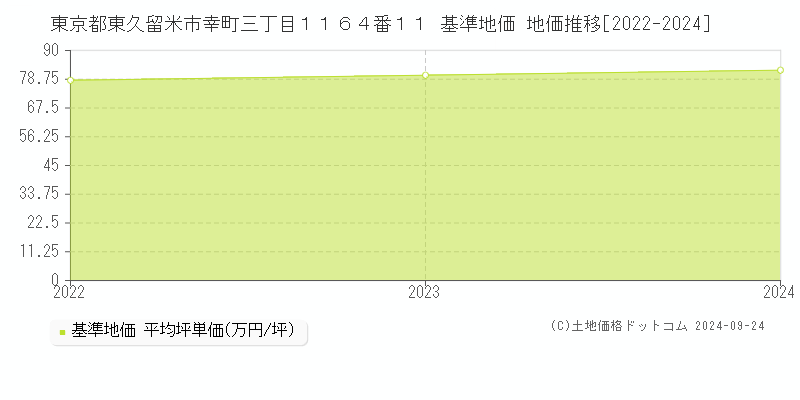 東京都東久留米市幸町三丁目１１６４番１１ 基準地価 地価推移[2022-2024]