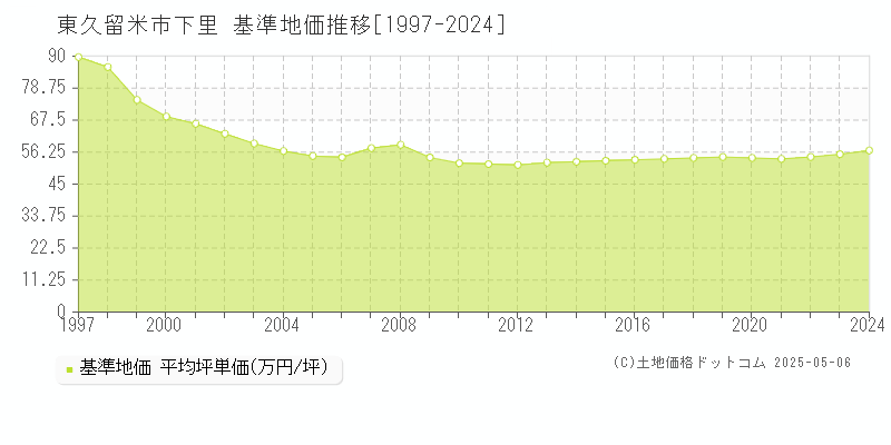 下里(東久留米市)の基準地価推移グラフ(坪単価)[1997-2024年]