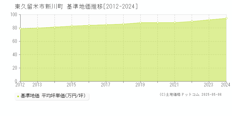 新川町(東久留米市)の基準地価推移グラフ(坪単価)[2012-2024年]