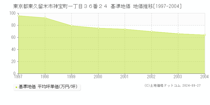 東京都東久留米市神宝町一丁目３６番２４ 基準地価 地価推移[1997-2004]