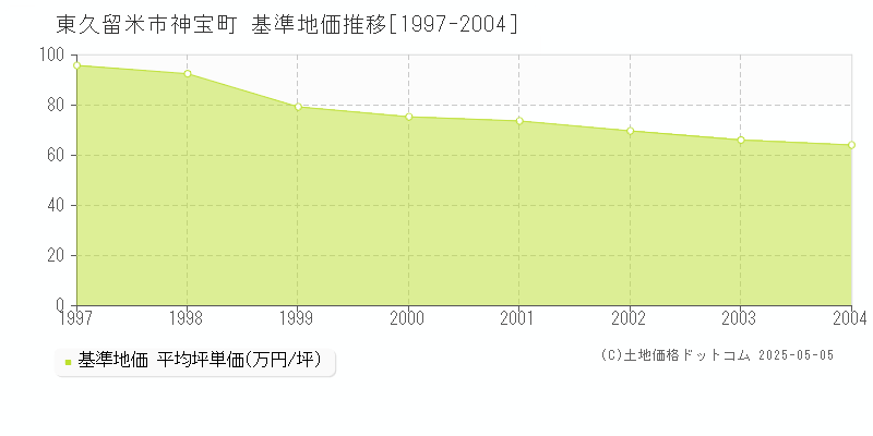 神宝町(東久留米市)の基準地価推移グラフ(坪単価)[1997-2004年]