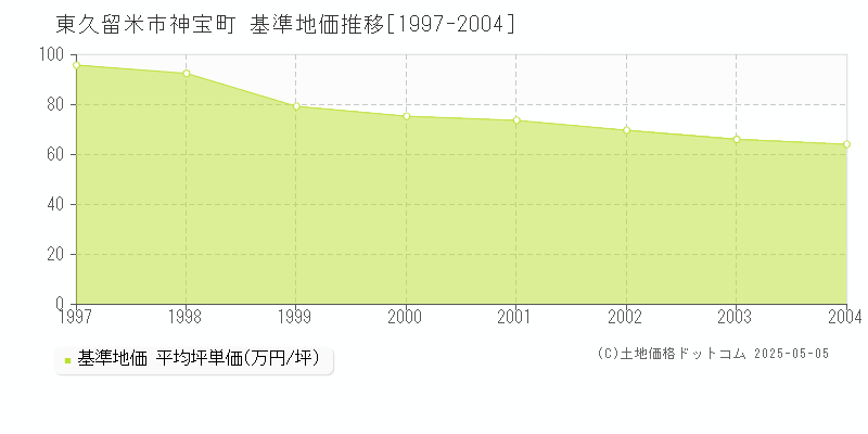 東久留米市神宝町の基準地価推移グラフ 