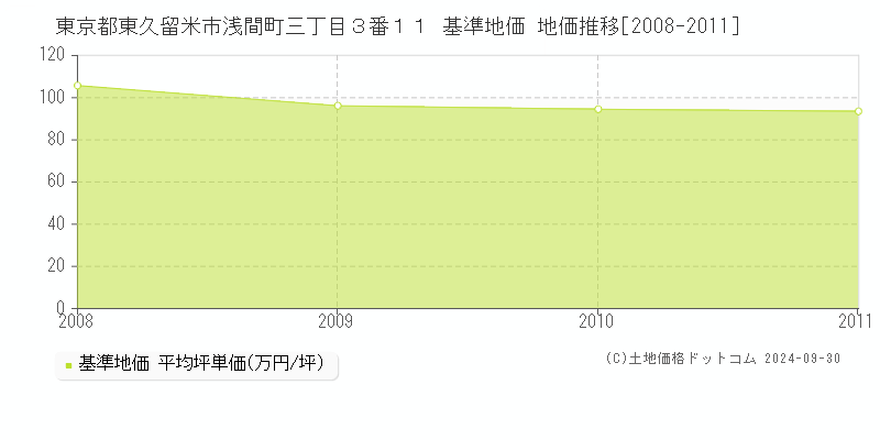 東京都東久留米市浅間町三丁目３番１１ 基準地価 地価推移[2008-2011]