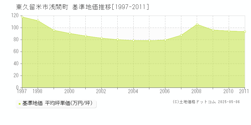 浅間町(東久留米市)の基準地価推移グラフ(坪単価)[1997-2011年]