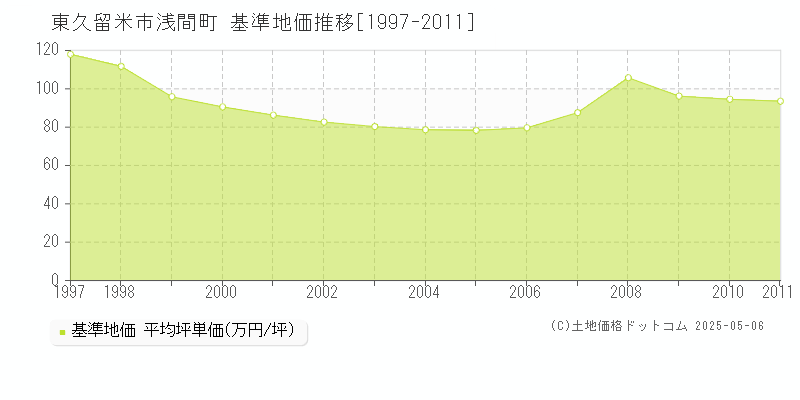 東久留米市浅間町の基準地価推移グラフ 