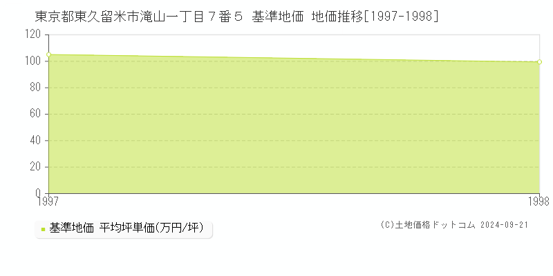 東京都東久留米市滝山一丁目７番５ 基準地価 地価推移[1997-1998]