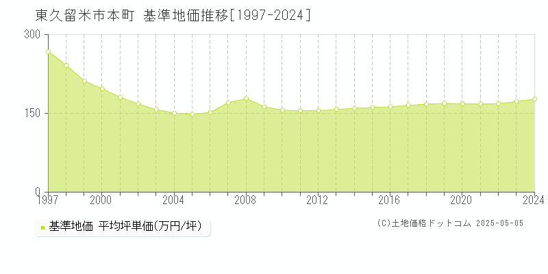 本町(東久留米市)の基準地価推移グラフ(坪単価)[1997-2024年]