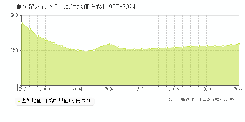 東久留米市本町の基準地価推移グラフ 