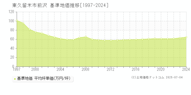 前沢(東久留米市)の基準地価推移グラフ(坪単価)[1997-2024年]