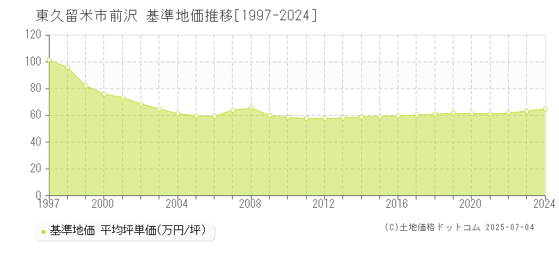 東久留米市前沢の基準地価推移グラフ 