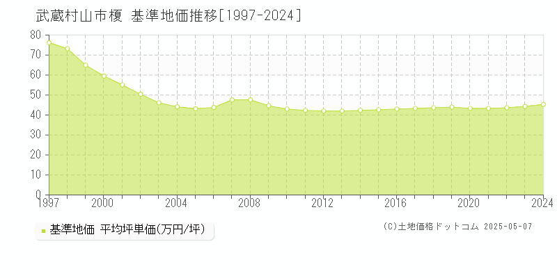 榎(武蔵村山市)の基準地価推移グラフ(坪単価)[1997-2024年]