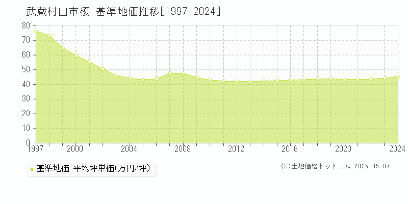 武蔵村山市榎の基準地価推移グラフ 