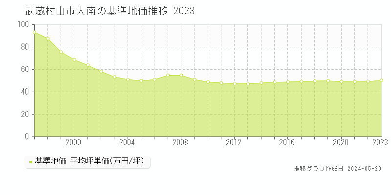 武蔵村山市大南の基準地価推移グラフ 