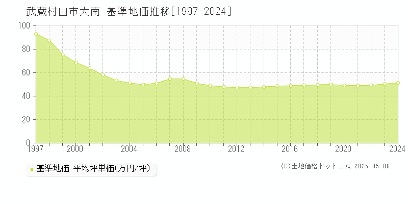 大南(武蔵村山市)の基準地価推移グラフ(坪単価)[1997-2024年]